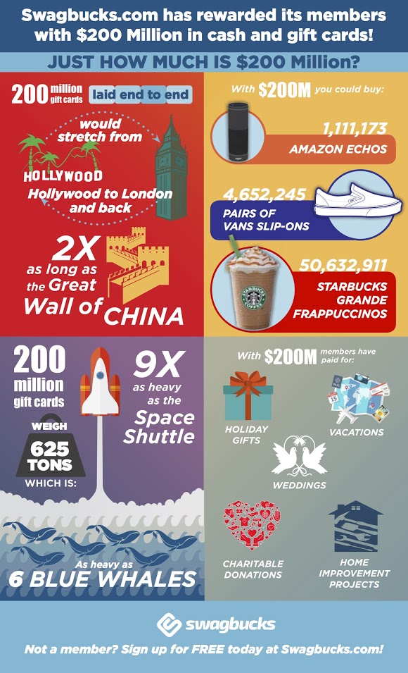 Swagbucks $200 Million Fun Facts InfoGraphic